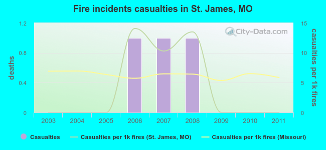 Fire incidents casualties in St. James, MO