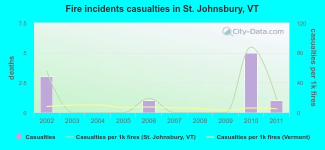 Fire incidents casualties in St. Johnsbury, VT