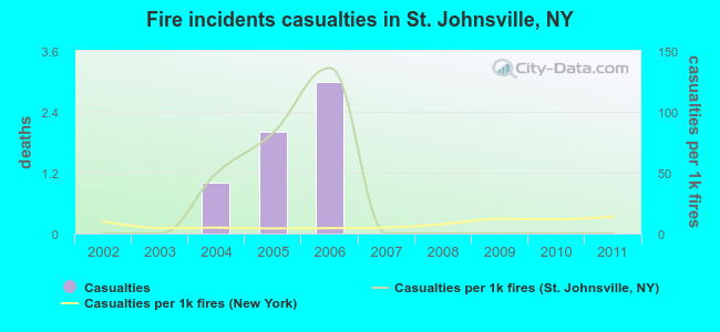 Fire incidents casualties in St. Johnsville, NY