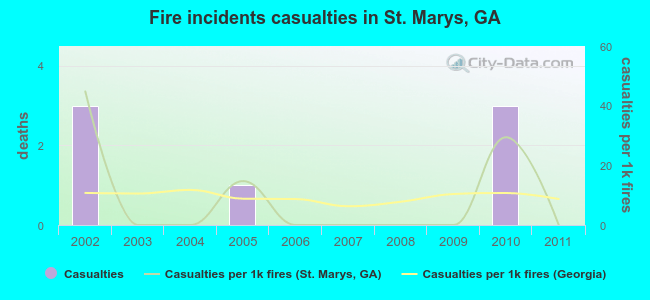 Fire incidents casualties in St. Marys, GA