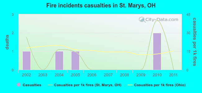 Fire incidents casualties in St. Marys, OH