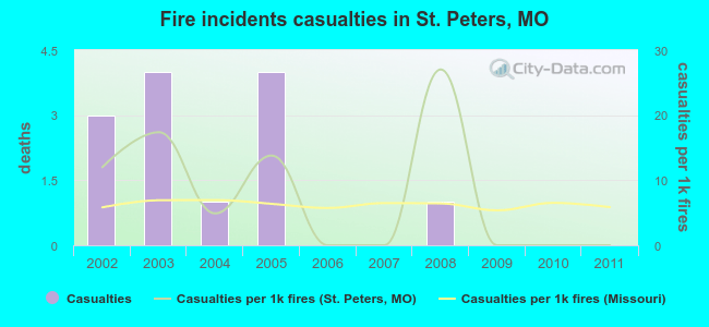 Fire incidents casualties in St. Peters, MO