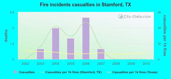 Fire incidents casualties in Stamford, TX