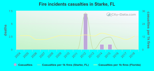 Fire incidents casualties in Starke, FL