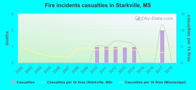 Fire incidents casualties in Starkville, MS