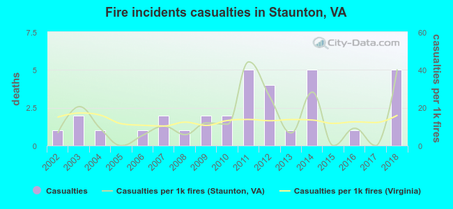 Fire incidents casualties in Staunton, VA