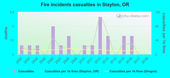 Fire incidents casualties in Stayton, OR