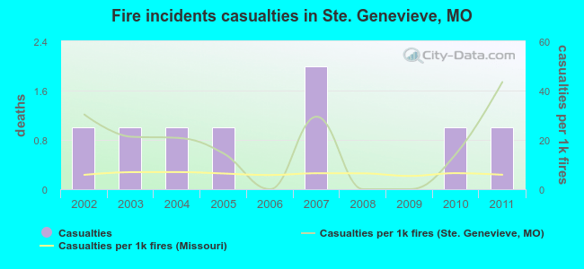 Fire incidents casualties in Ste. Genevieve, MO