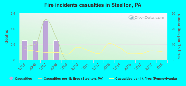 Fire incidents casualties in Steelton, PA