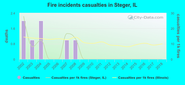 Fire incidents casualties in Steger, IL