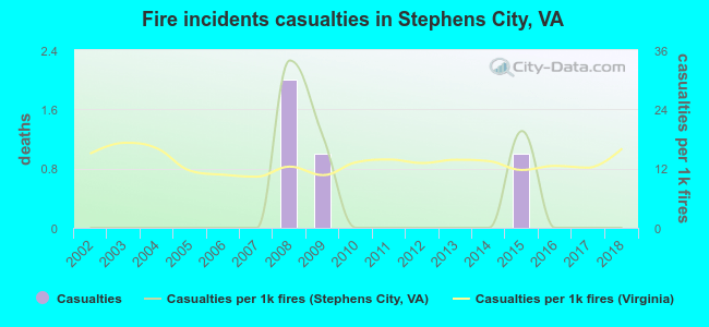 Fire incidents casualties in Stephens City, VA