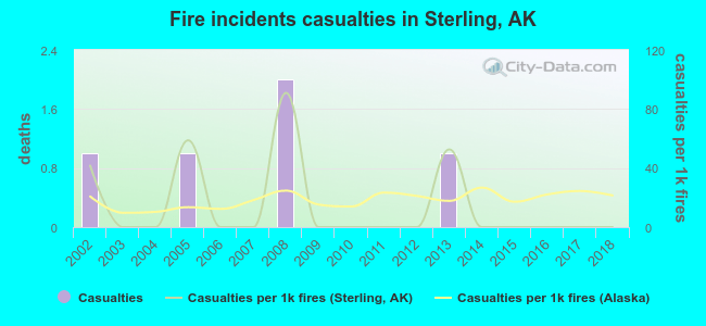 Fire incidents casualties in Sterling, AK