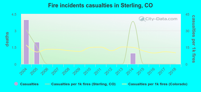 Fire incidents casualties in Sterling, CO