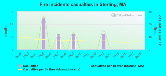 Fire incidents casualties in Sterling, MA