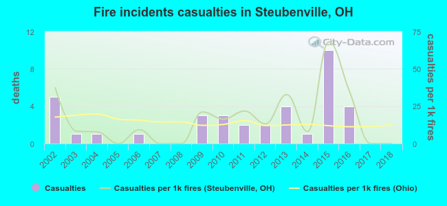 Fire incidents casualties in Steubenville, OH