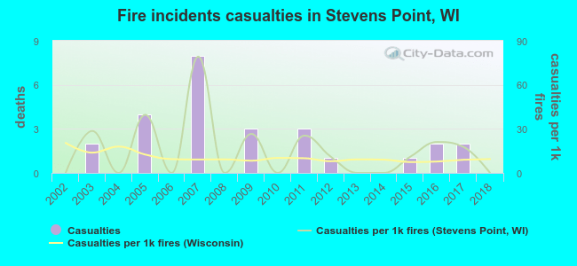 Fire incidents casualties in Stevens Point, WI