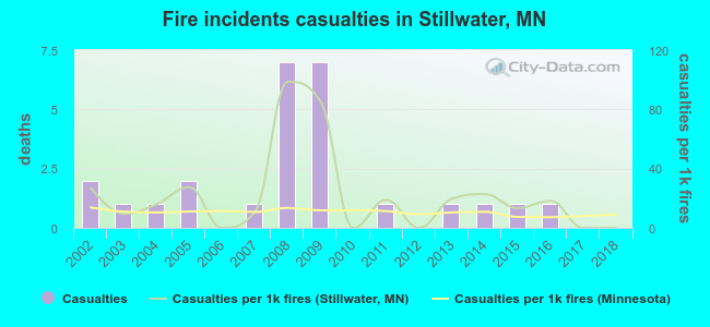 Fire incidents casualties in Stillwater, MN