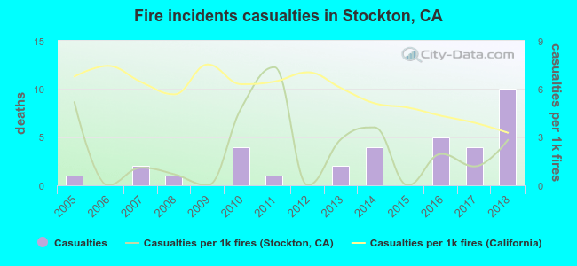 Fire incidents casualties in Stockton, CA