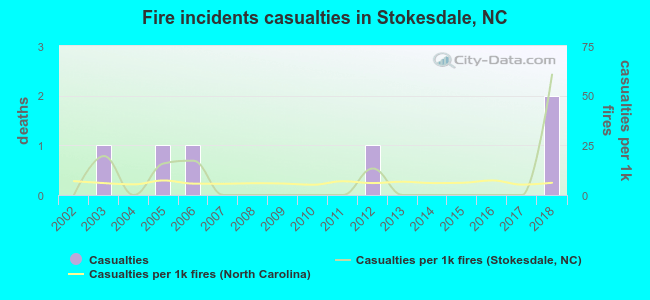 Fire incidents casualties in Stokesdale, NC