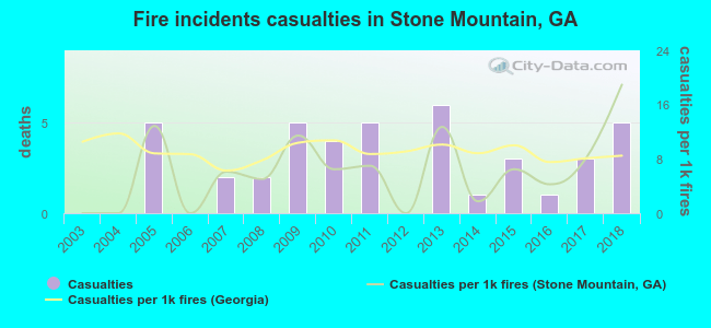 Fire incidents casualties in Stone Mountain, GA