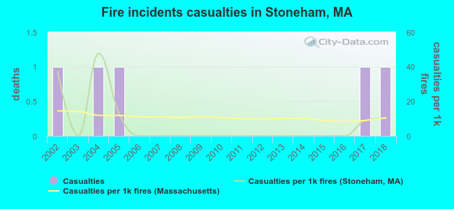 Fire incidents casualties in Stoneham, MA