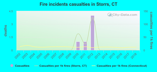 Fire incidents casualties in Storrs, CT