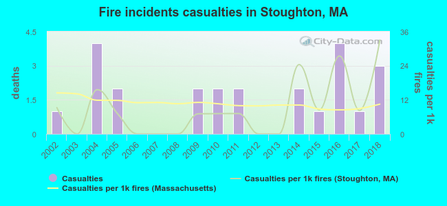 Fire incidents casualties in Stoughton, MA