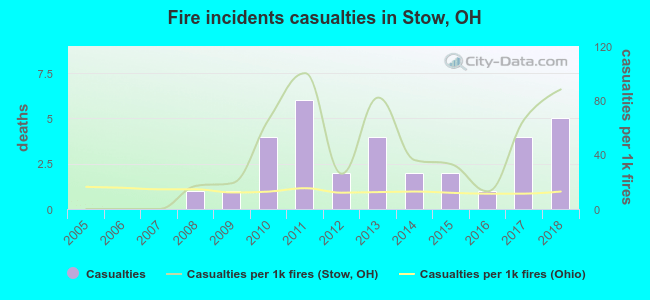 Fire incidents casualties in Stow, OH