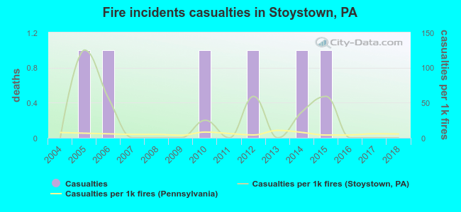 Fire incidents casualties in Stoystown, PA