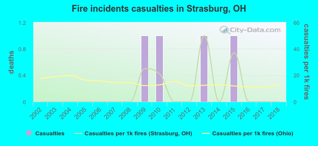 Fire incidents casualties in Strasburg, OH