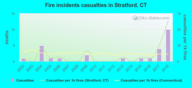 Fire incidents casualties in Stratford, CT