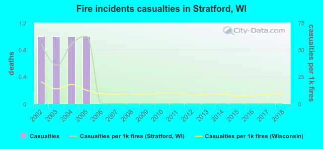 Fire incidents casualties in Stratford, WI