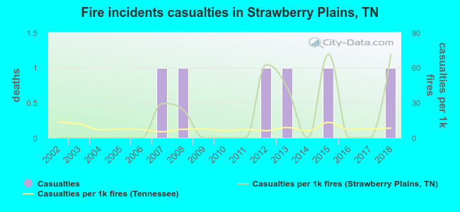 Fire incidents casualties in Strawberry Plains, TN