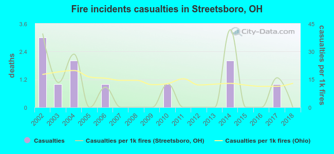 Fire incidents casualties in Streetsboro, OH