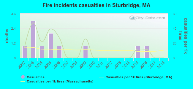 Fire incidents casualties in Sturbridge, MA
