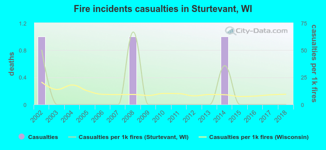 Fire incidents casualties in Sturtevant, WI