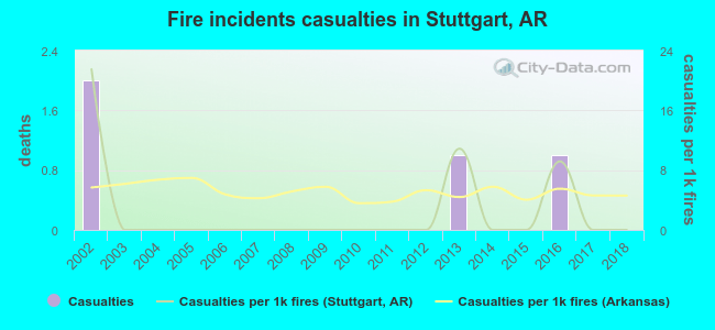 Fire incidents casualties in Stuttgart, AR