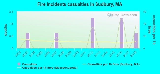 Fire incidents casualties in Sudbury, MA