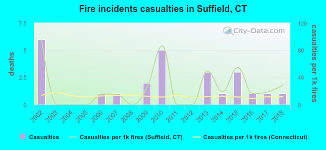 Fire incidents casualties in Suffield, CT