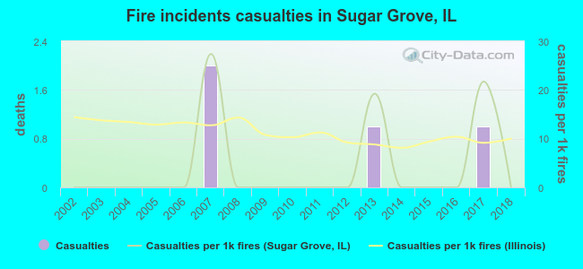 Fire incidents casualties in Sugar Grove, IL