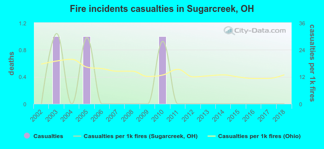Fire incidents casualties in Sugarcreek, OH