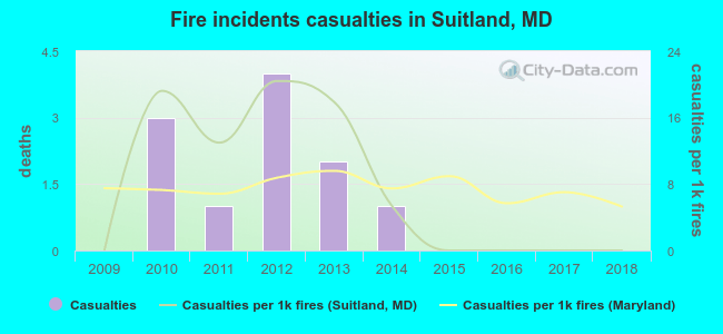 Fire incidents casualties in Suitland, MD