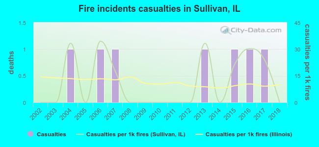 Fire incidents casualties in Sullivan, IL