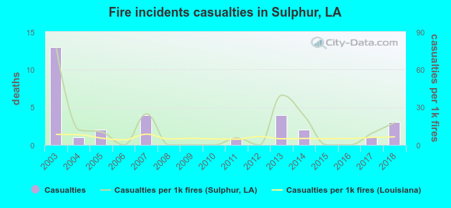 Fire incidents casualties in Sulphur, LA