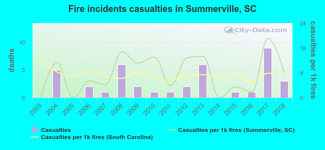 Fire incidents casualties in Summerville, SC