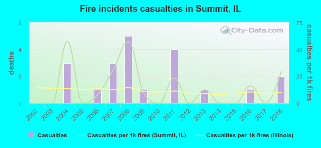 Fire incidents casualties in Summit, IL