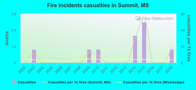 Fire incidents casualties in Summit, MS