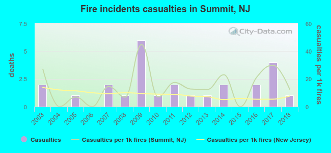 Fire incidents casualties in Summit, NJ