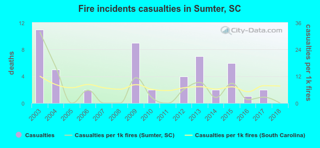 Fire incidents casualties in Sumter, SC