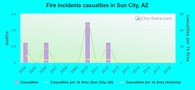 Fire incidents casualties in Sun City, AZ